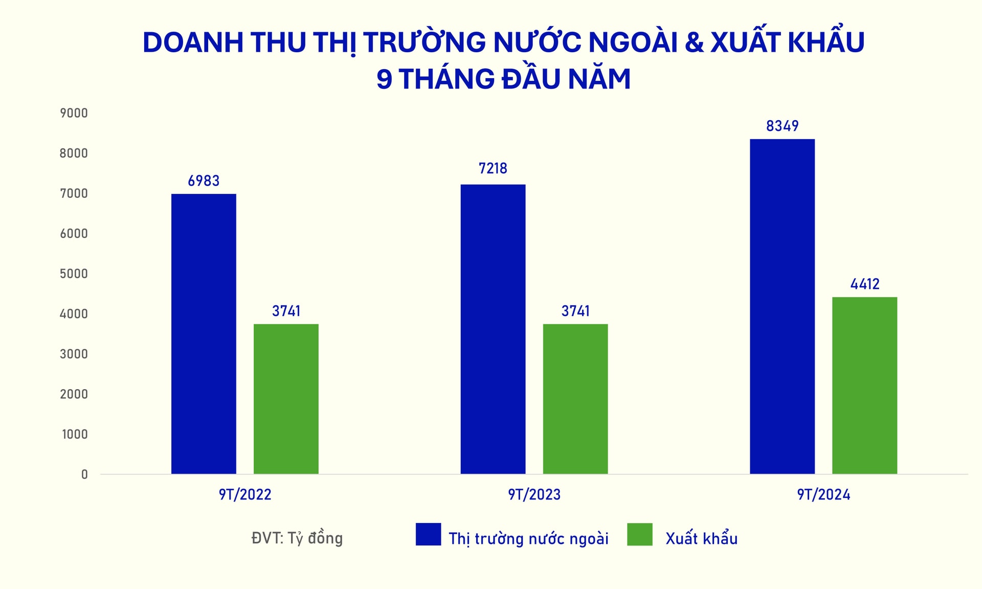 Doanh thu 9 tháng đầu năm từ hoạt động xuất khẩu nói riêng và thị trường nước ngoài (gồm các chi nhánh nước ngoài) của Vinamilk các năm 2022 - 2024.