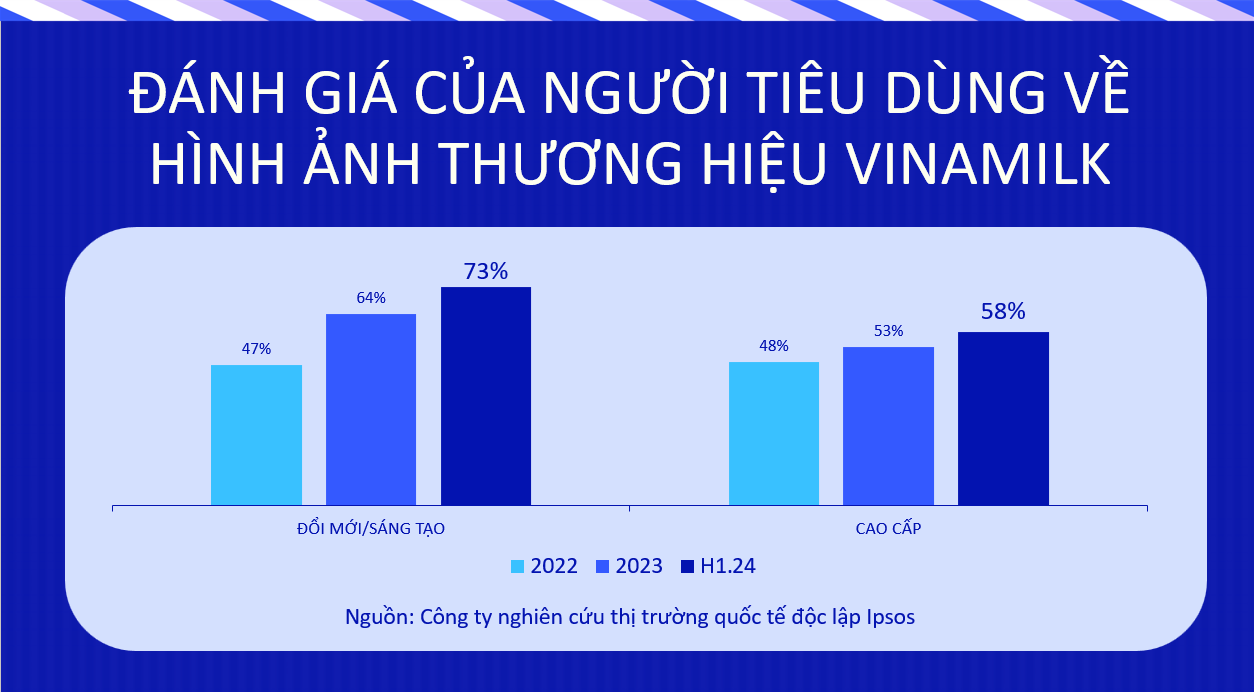 Một năm thay đổi vì người tiêu dùng của thương hiệu sữa nửa thế kỷ