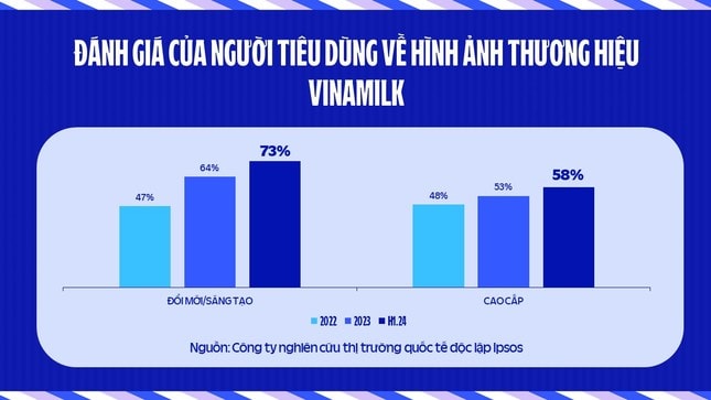 Đổi mới, sáng tạo làm nên chất 'vàng' cho thương hiệu Vinamilk ảnh 3