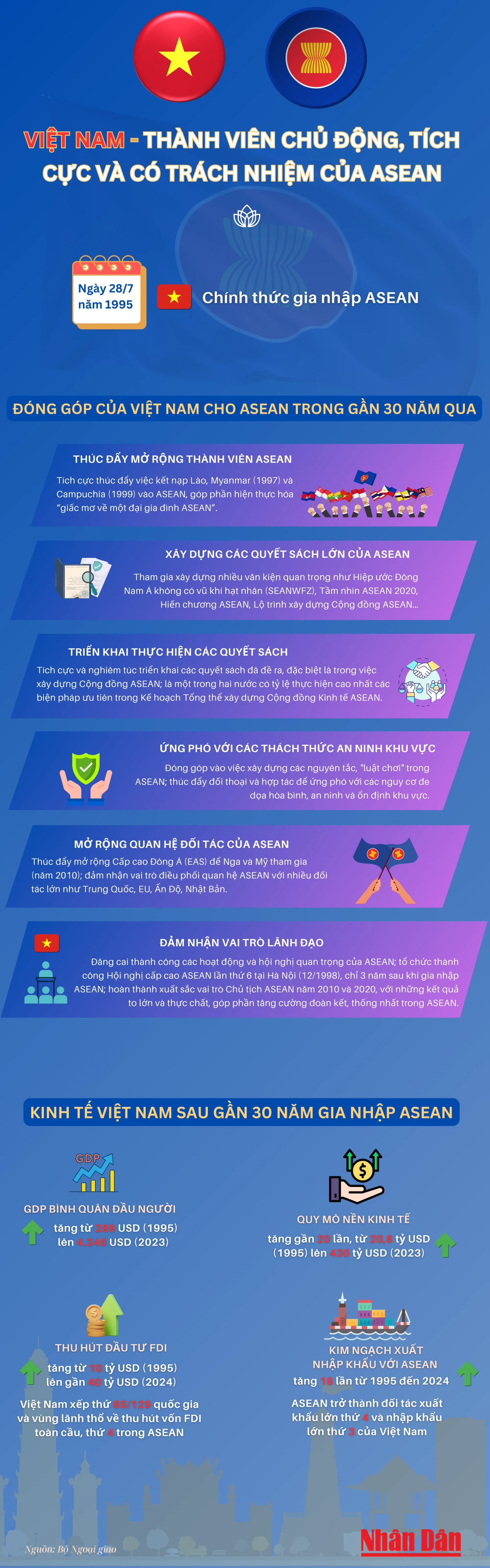 [Infographic] Những đóng góp của Việt Nam trong 30 năm gia nhập ASEAN ảnh 1