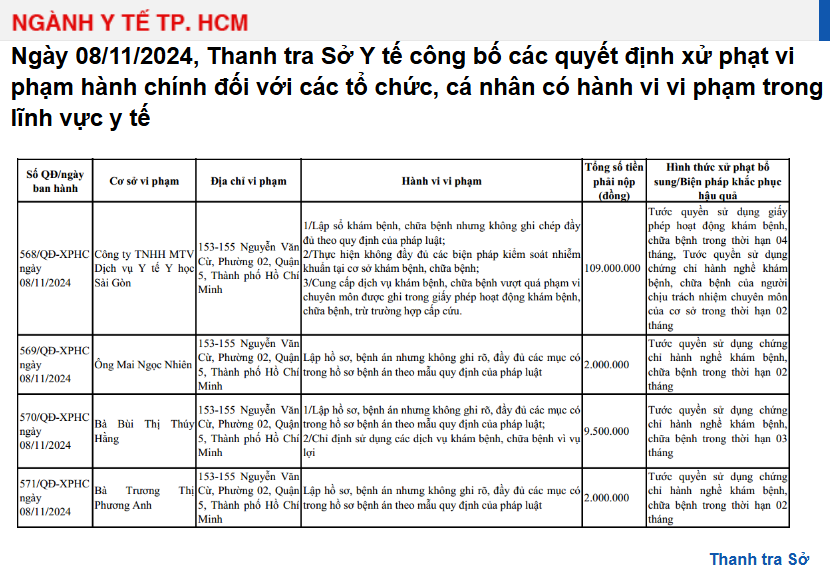 cong-ty-y-hoc-sai-gon-bi-phat-anh-2.png