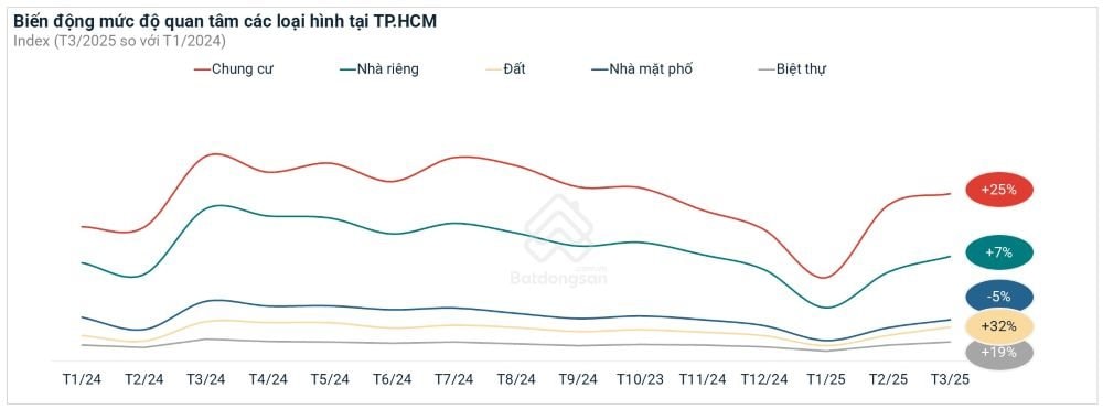 1.-bien-dong-muc-do-quan-tam-cac-loai-hinh-bat-dong-san-tp.hcm-1-.jpg
