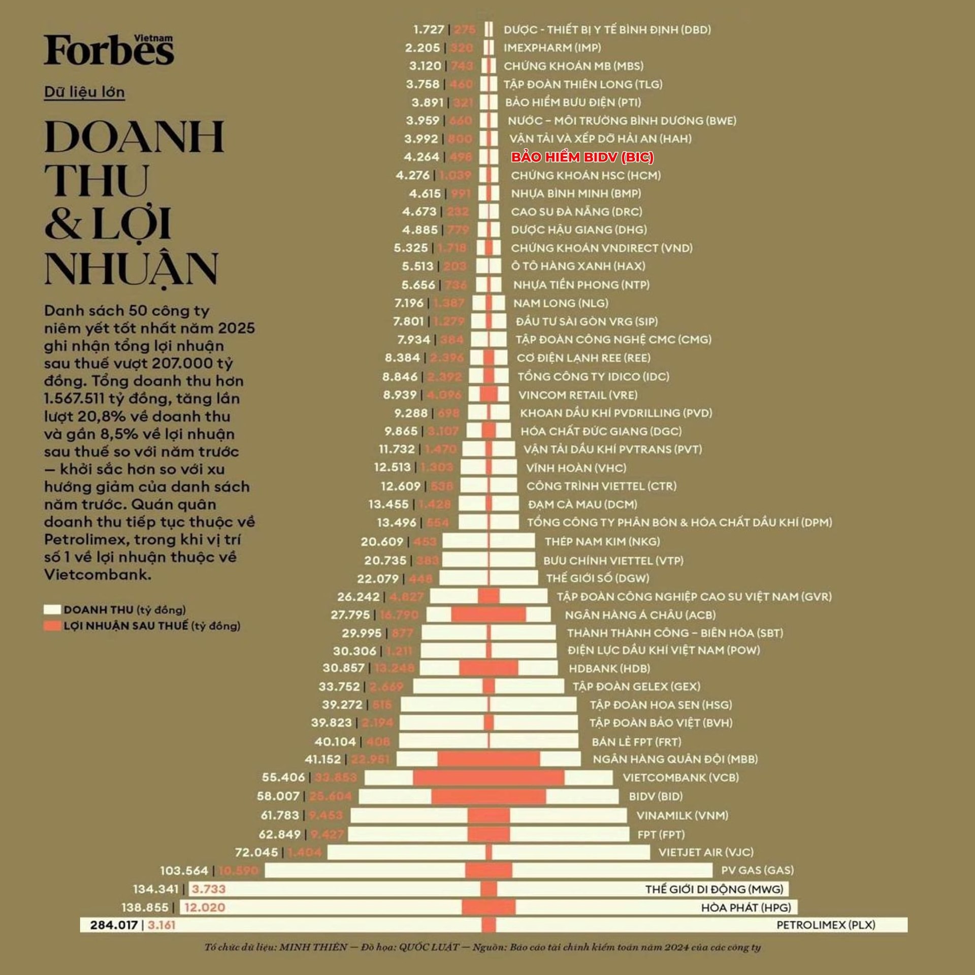 anh-02-top-50-cong-ty-niem-yet-tot-nhat-nam-2025-nguon-forbes-viet-nam-.jpg