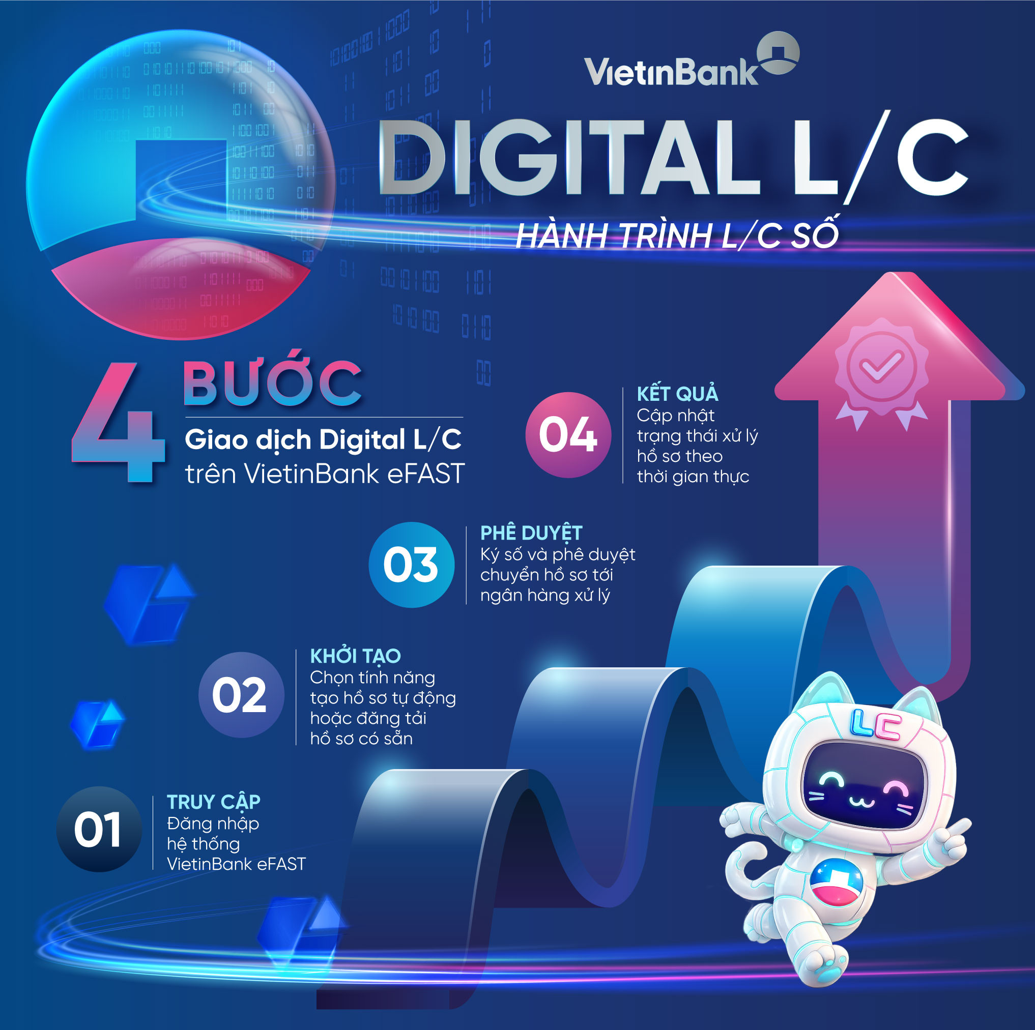 4 bước giao dịch LC