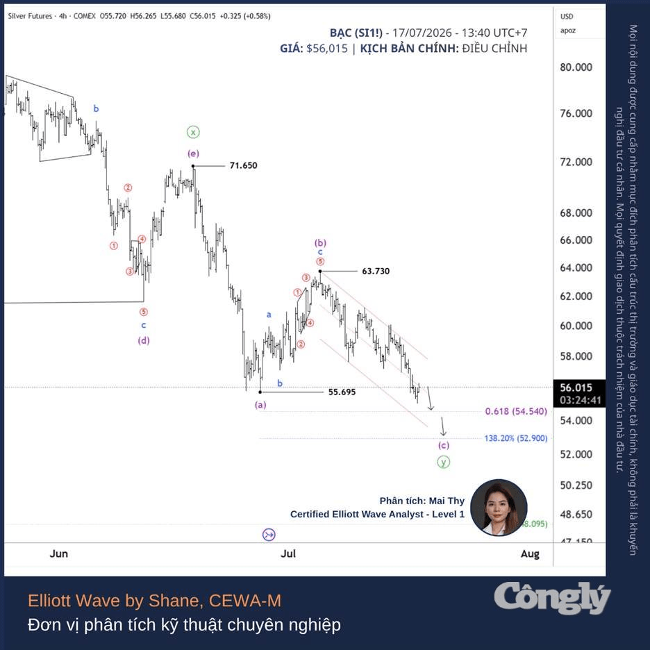 Nguồn phân tích: Elliott Wave by Shane | Nguồn dữ liệu: TradingView