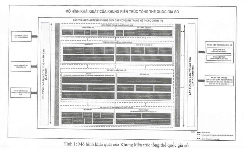 Ban hành Khung kiến trúc tổng thể quốc gia số phiên bản 1.0- Ảnh 1.