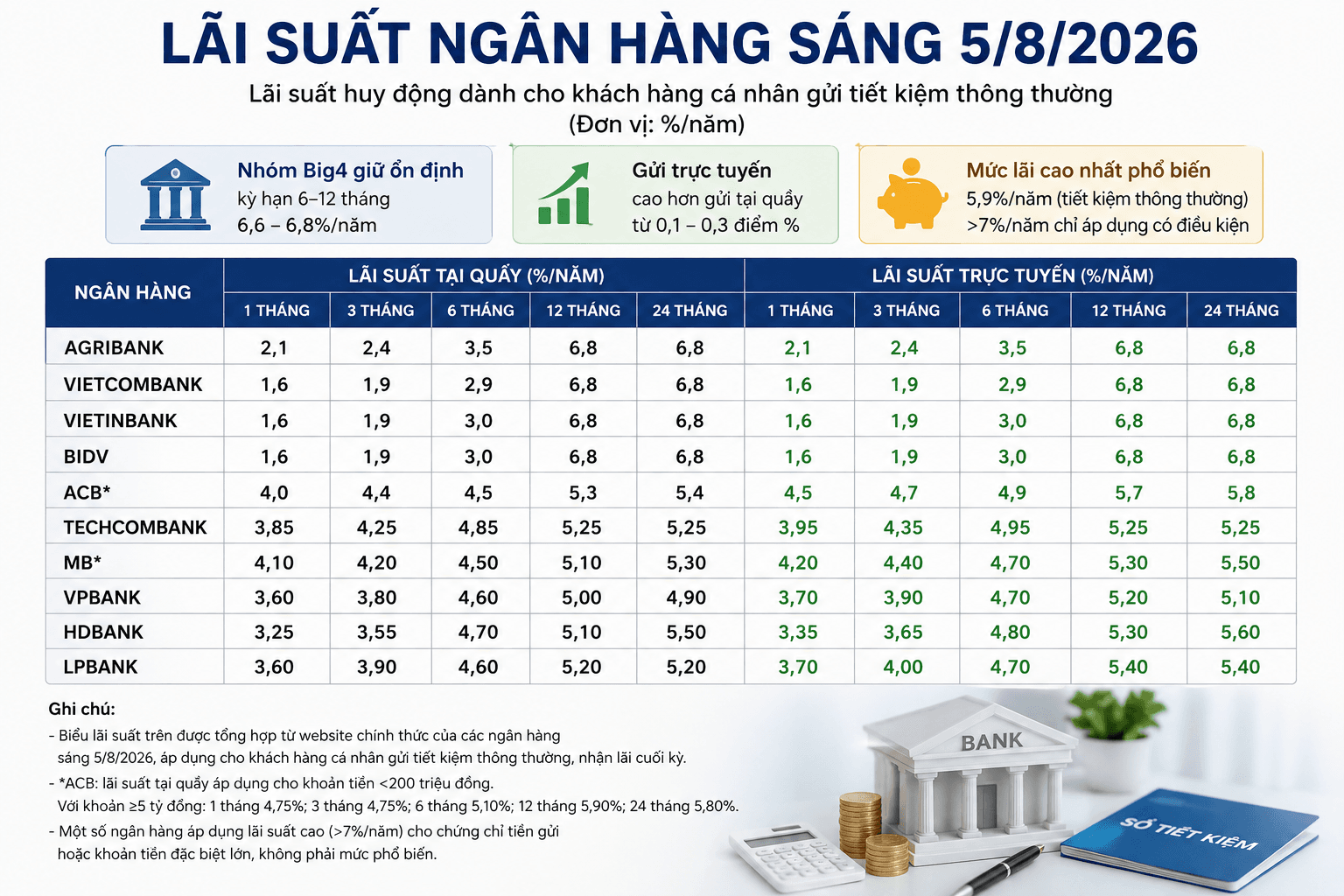 lai suat ngan hang ngay 5:8