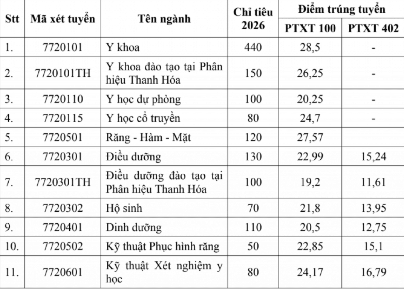 Điểm chuẩn ĐHY HN1