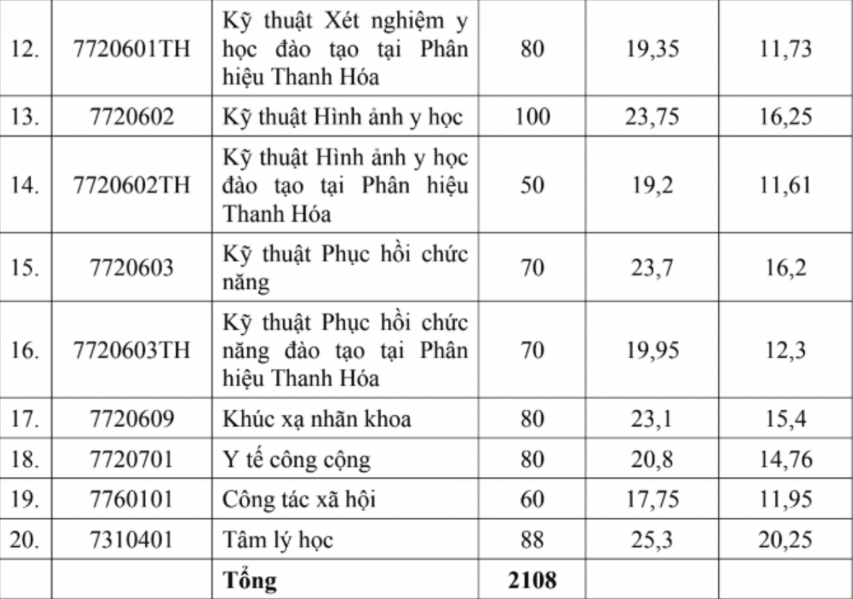 Điểm chuẩn ĐHY HN2
