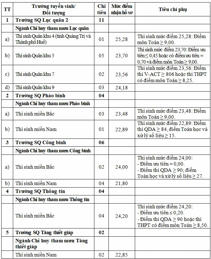 Chỉ tiêu bổ xung 1