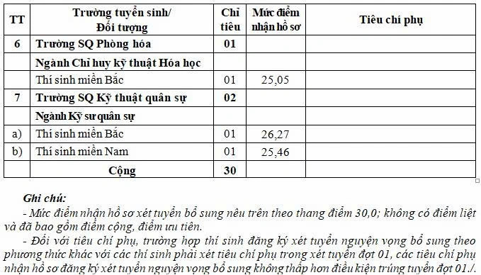 chỉ tiêu bổ xung 2