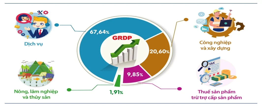 co-cau-grdp-9-thang-nam-2026-chia-theo-khu-vuc20260930213041.webp