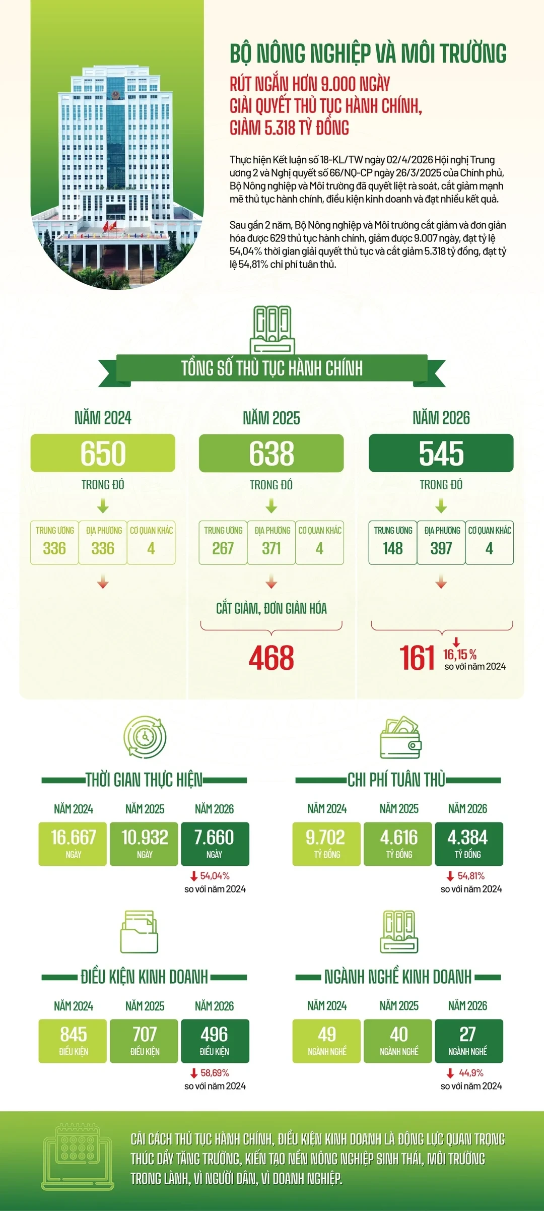 bo-nong-nghiep-va-moi-truong-rut-ngan-hon-9000-ngay-giai-quyet-thu-tuc-hanh-chinh-giam-5318-ty-dong-172601_520-173458.webp