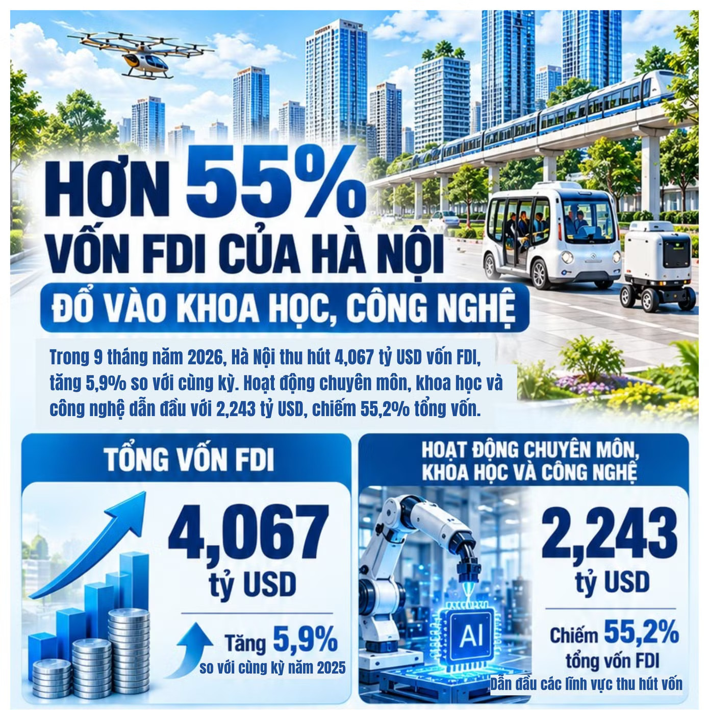 GRDP quý III của Thành phố Hà Nội tăng 10,02% - lần đầu tiên trong năm đạt mức tăng trưởng hai con số 