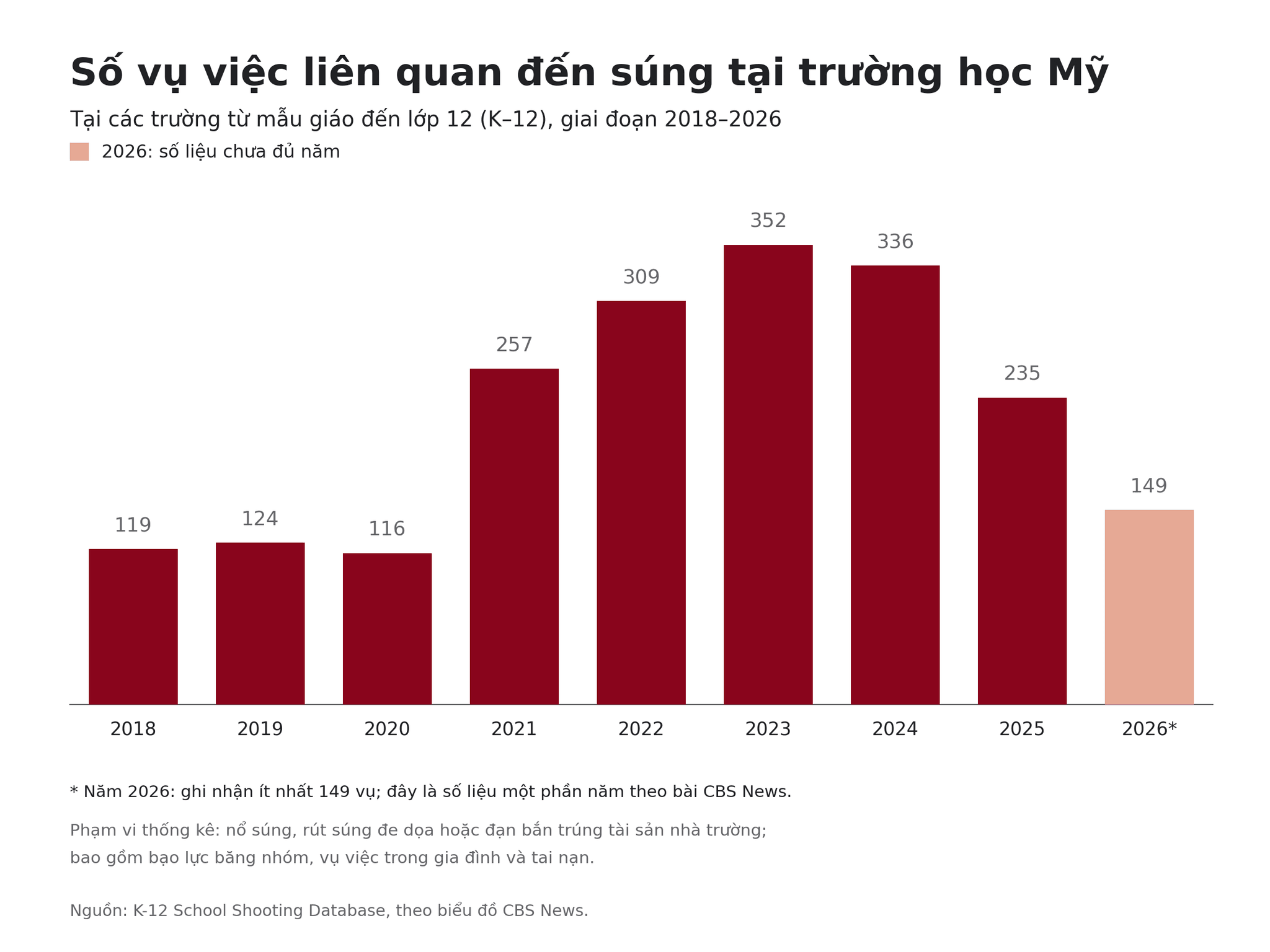bieu-do-sung-dan-truong-hoc-my-2018-2026.png