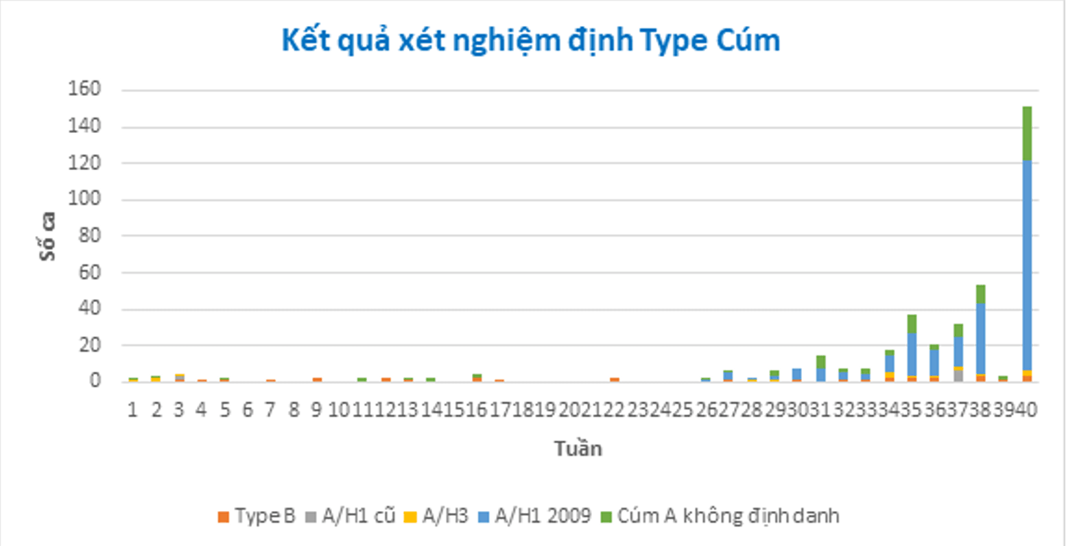 Biểu đồ kết quả xét nghiệm định type cúm tính đến tuần 40/2026 tại TP.HCM.