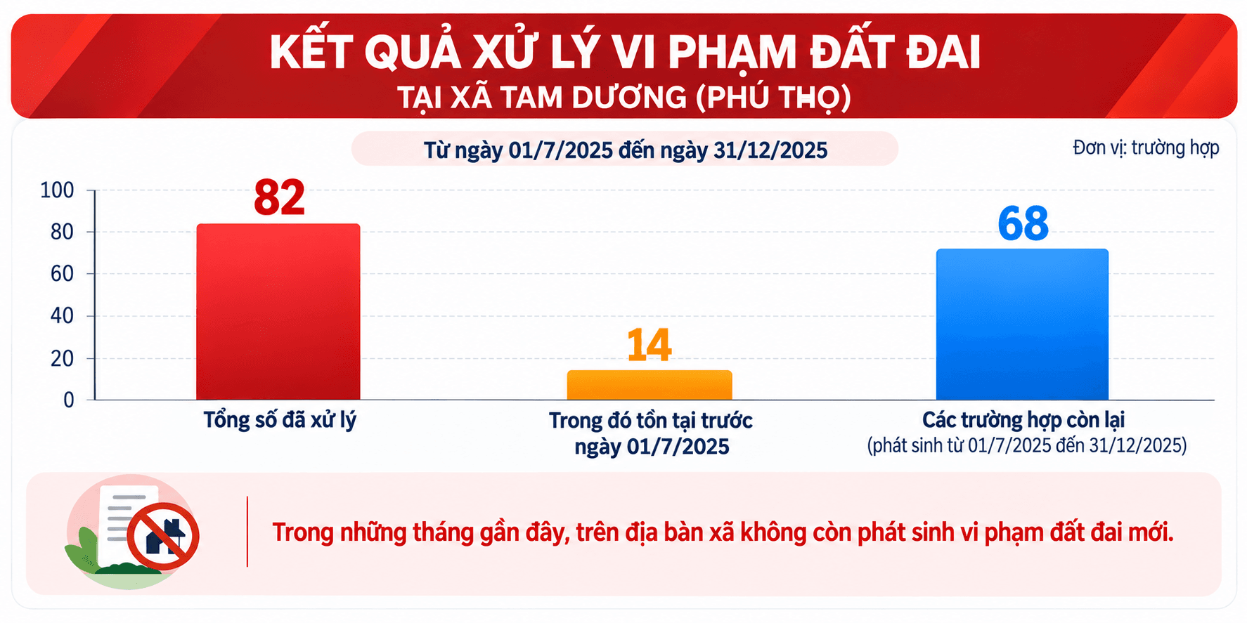 Xử lý vi phạm đất đai