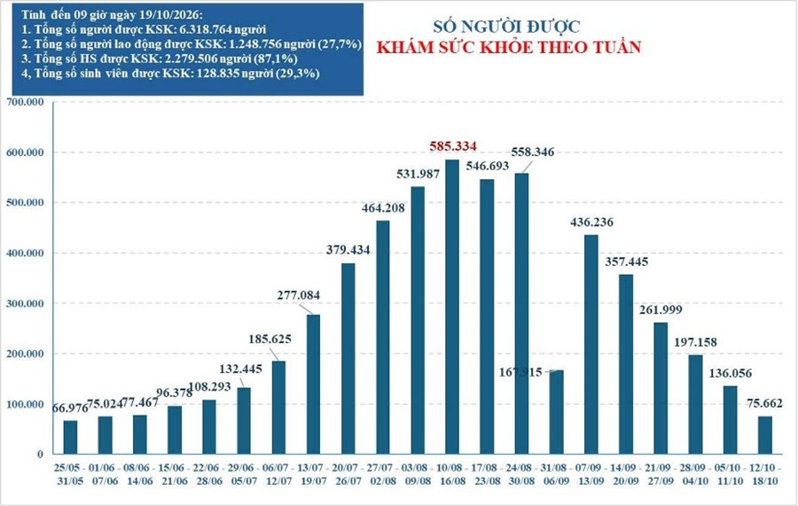 Tỷ lệ khám sức khỏe TP.HCM tính đến ngày 19/10.