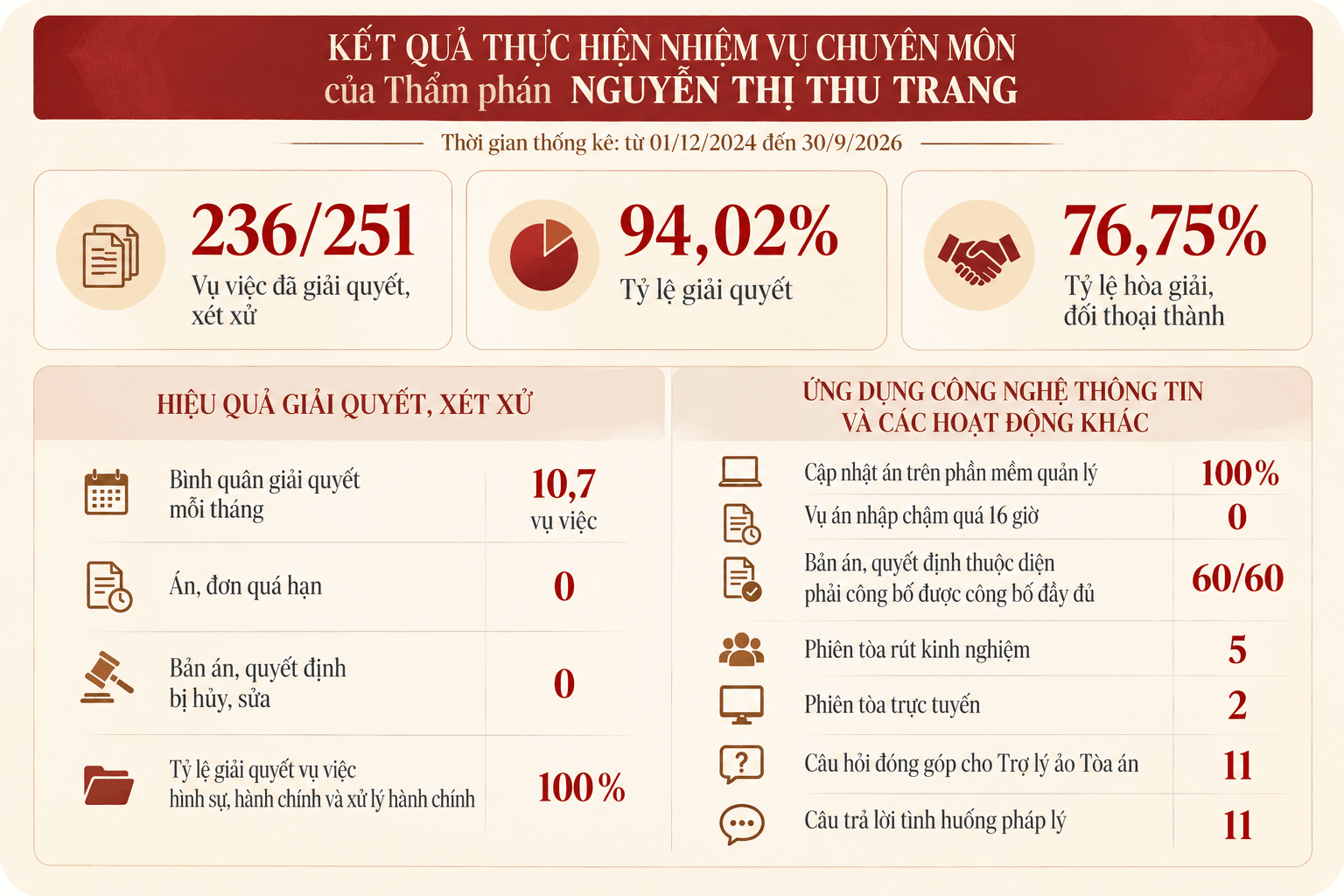 Bảng KQ thực hiện...