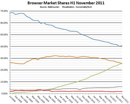 Chrome lần đầu 'ngang hàng' với Firefox