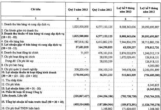 TNT: Hợp nhất quý 3 lỗ hơn 400 triệu đồng