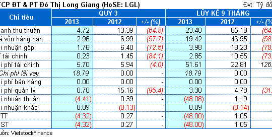 LGL: Chi phí lãi vay lớn, quý 3 lỗ hơn 4.3 tỷ đồng