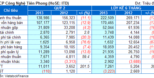 ITD: 9 tháng (niên độ 2013-2014) âm hơn 3 tỷ đồng