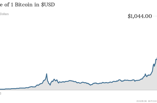 Bitcoin từ 13 USD lên… 1,000 USD, bong bóng sẽ vỡ?