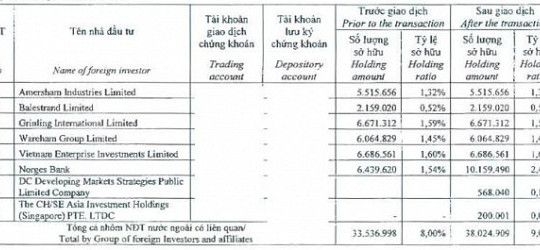 Norges Bank đã mua gần 4 triệu cp HPG