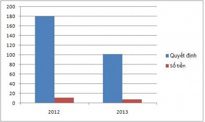 Vi phạm chứng khoán 2013: Có thật giảm?
