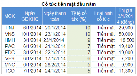 Hái lộc cổ tức đầu năm