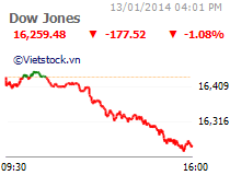 Dow Jones sụt 3 con số trước lực xả hàng mạnh và muộn