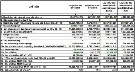 IDV: Lãi công ty mẹ quý 1/2014 gấp 4 lần cùng kỳ