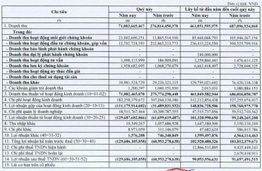 ACBS: Quý 4 lỗ lớn 130 tỷ đồng