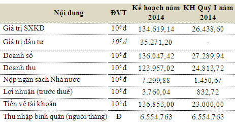 S99 đặt kế hoạch 3.76 tỷ đồng lãi trước thuế 2014