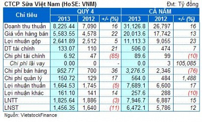 VNM: Lãi ròng cả năm công ty mẹ 6,472 tỷ đồng, EPS 7,765 đồng