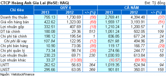 HAG: Lãi ròng hơn 900 tỷ đồng, nợ phải trả 16,000 tỷ đồng và vốn chủ sở hữu 13,000 tỷ đồng