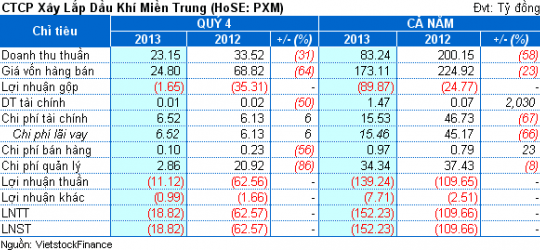PXM: Năm 2013 lỗ hơn 152 tỷ đồng, âm vốn chủ sở hữu