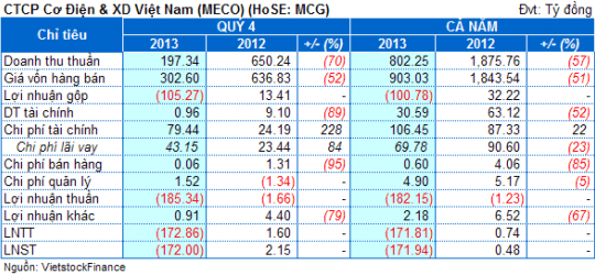 MCG: Quý 4 lỗ khủng 172 tỷ kéo cả năm lỗ theo