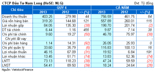 NLG: Tồn kho chiếm 64% tổng tài sản, lãi ròng cả năm bằng 17% kế hoạch