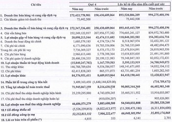 GIL: Quý 4 lãi khủng nhờ chuyển nhượng dự án
