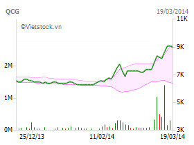 QCG: VinaCapital Vietnam Fixed Income Limited đăng ký bán 1 triệu cp