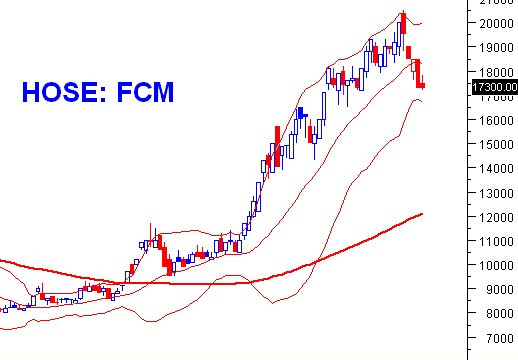PTKT phiên chiều 26/03: Thận trọng khi +DI, -DI thu hẹp và MACD cho bán