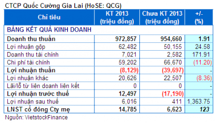 Quốc Cường Gia Lai: Điều chỉnh nhiều khoản mục, lãi ròng tăng gấp đôi sau kiểm toán