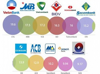 Nhân viên ngân hàng nào có thu nhập cao nhất năm 2013?