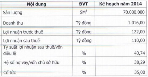 CNG: Kế hoạch 2014 lãi 110 tỷ, cổ tức duy trì 35%