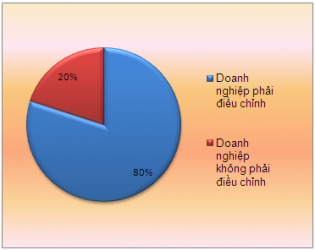Sau kiểm toán, 80% doanh nghiệp phải điều chỉnh lãi sau thuế