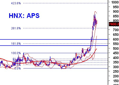 Phân tích kỹ thuật cổ phiếu ”nóng”: APS -  CTCP CK Châu Á Thái Bình Dương