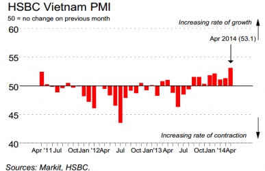 PMI sản xuất Việt Nam lên cao kỷ lục trong tháng 4