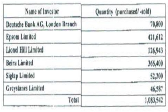 Nhóm Deutsche Bank nâng sở hữu HPG lên thành 6.24% vốn